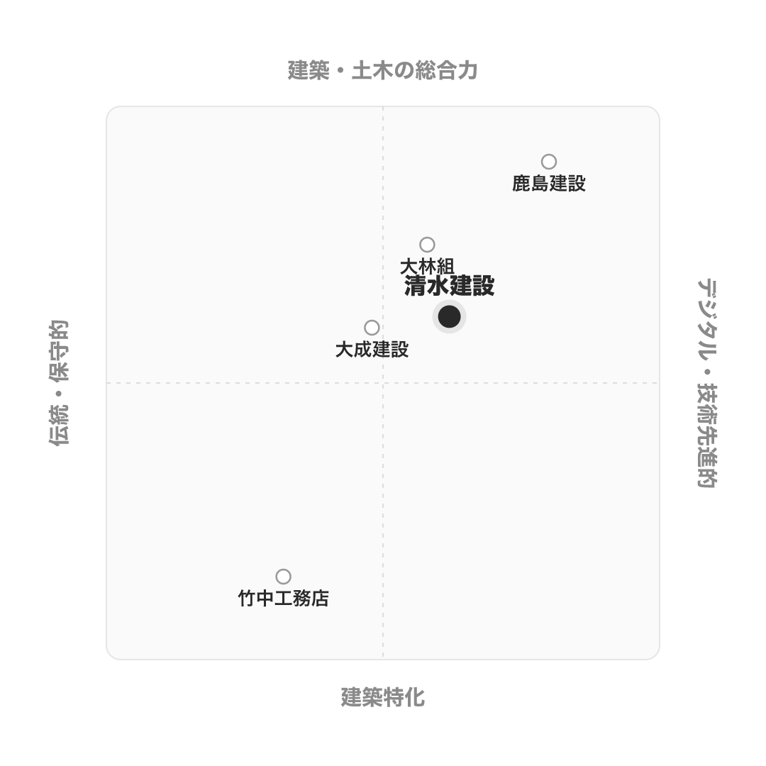 清水建設 のポジショニングマップ