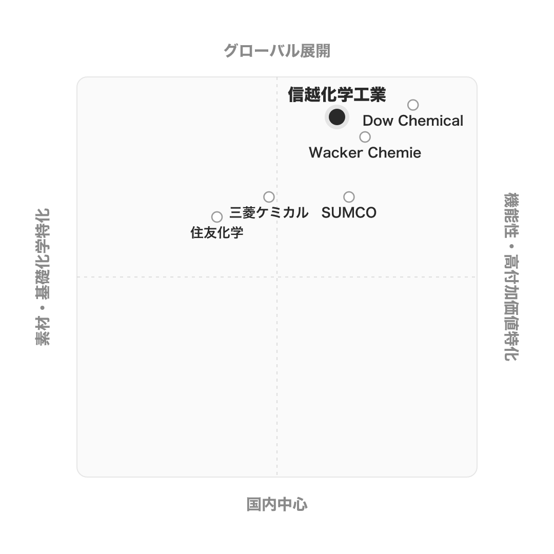 信越化学工業 のポジショニングマップ