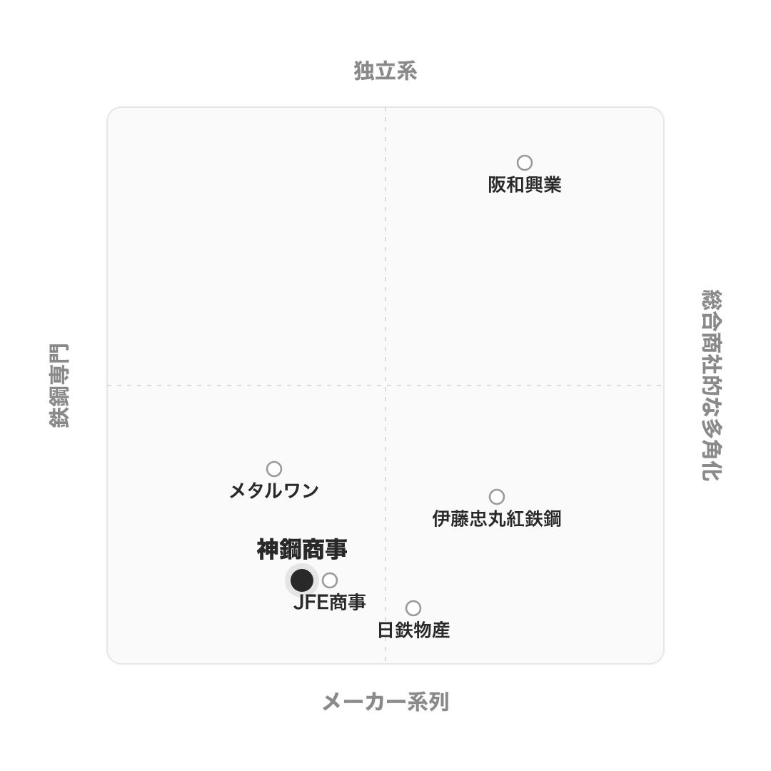 神鋼商事 のポジショニングマップ