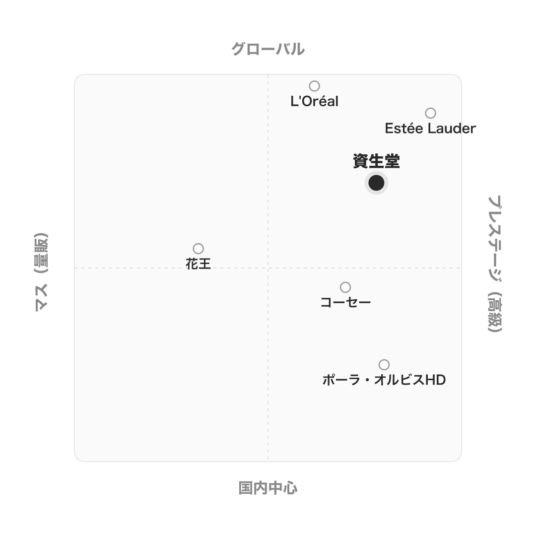 資生堂 のポジショニングマップ