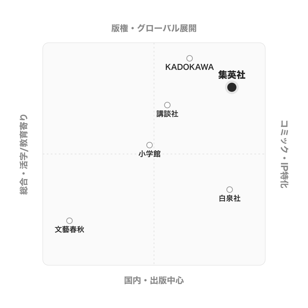 集英社 のポジショニングマップ