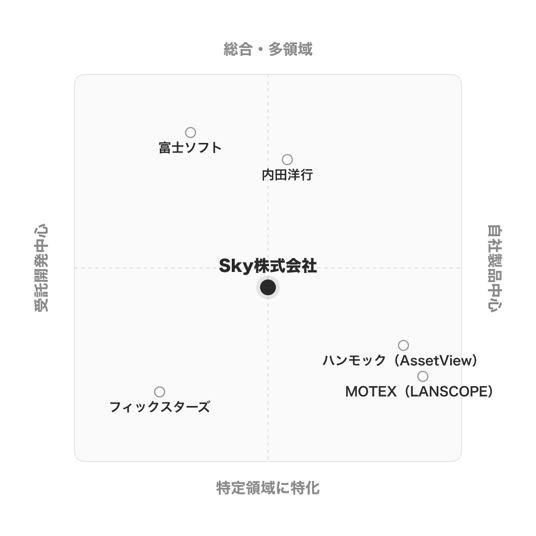 Sky株式会社 のポジショニングマップ