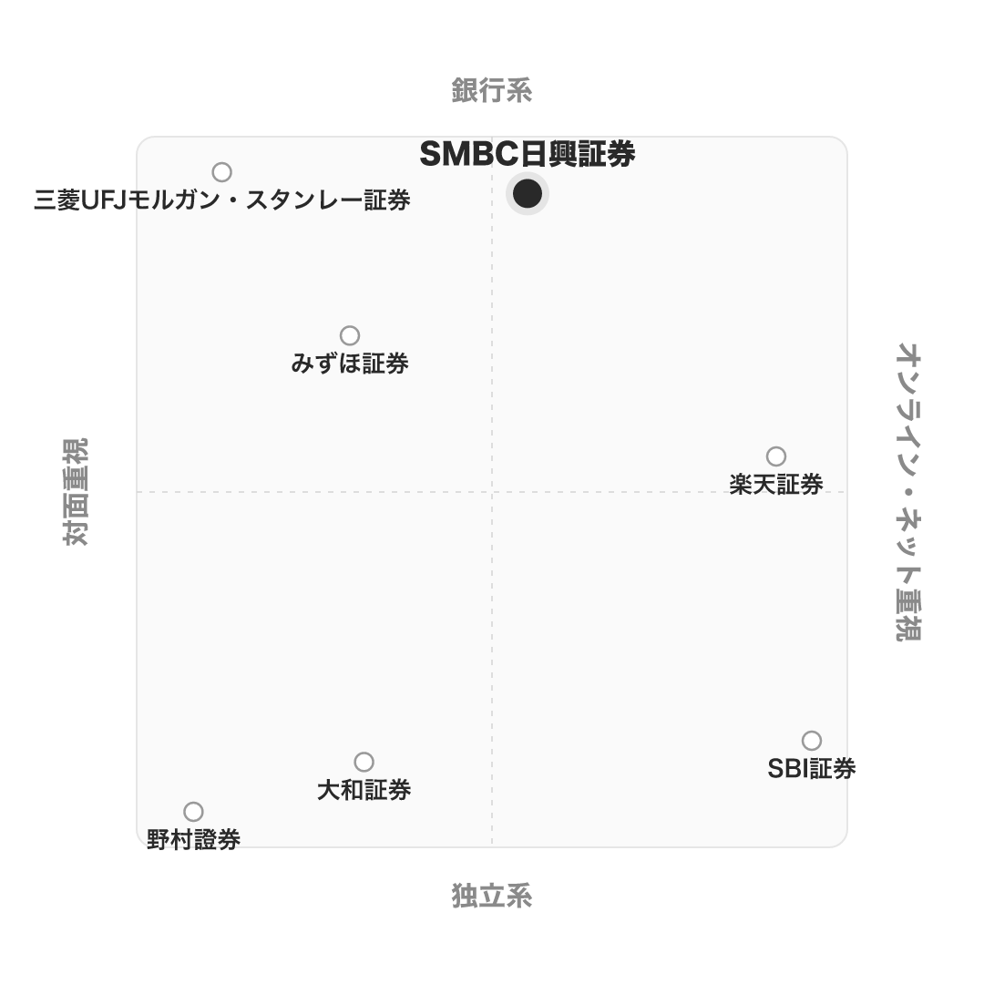 SMBC日興証券 のポジショニングマップ