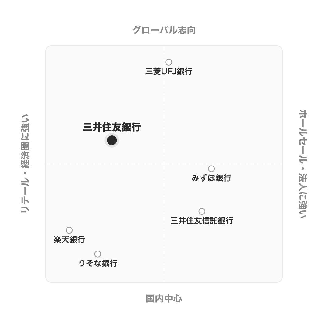三井住友銀行 のポジショニングマップ