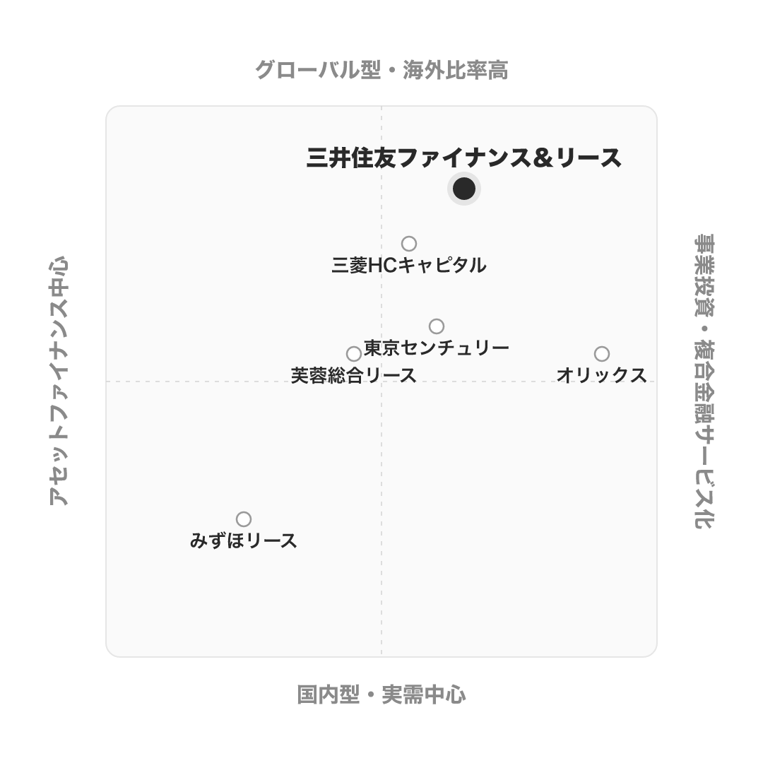 三井住友ファイナンス&リース のポジショニングマップ