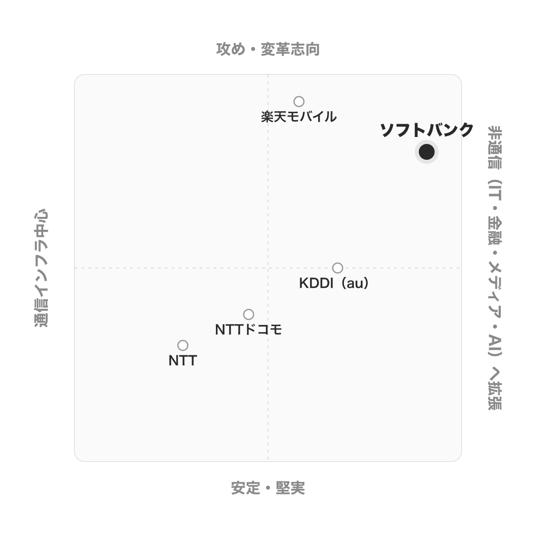ソフトバンク のポジショニングマップ