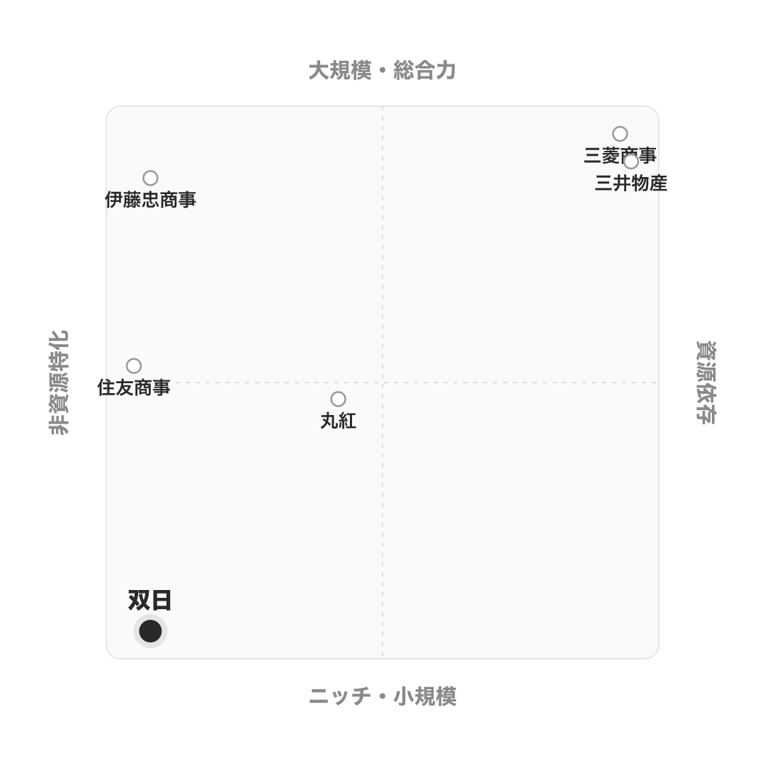 双日 のポジショニングマップ