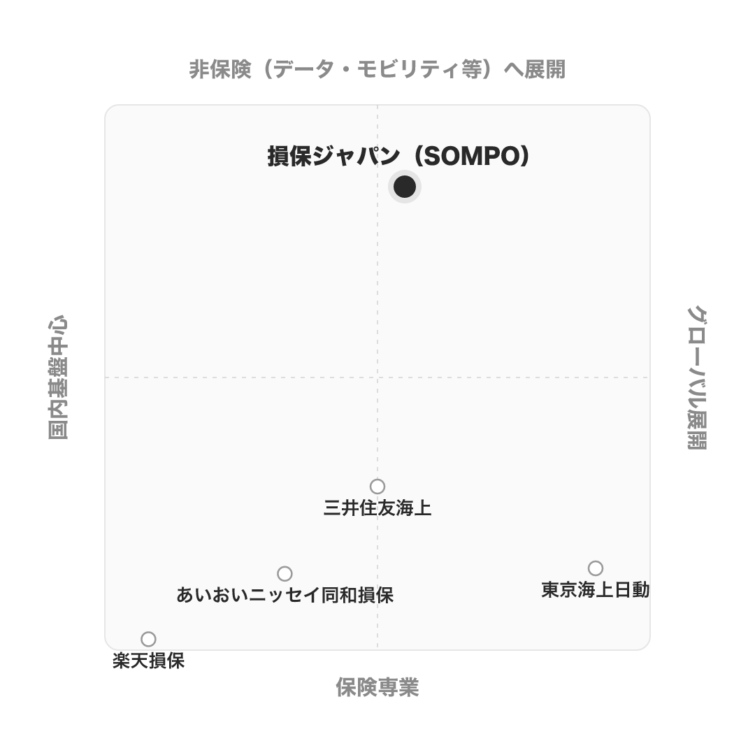 損保ジャパン のポジショニングマップ