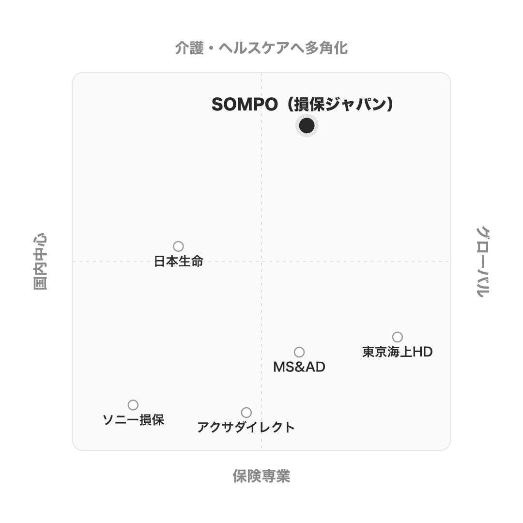 損害保険ジャパン のポジショニングマップ
