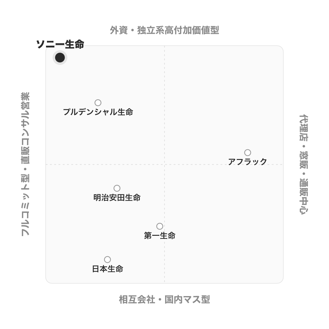 ソニー生命保険 のポジショニングマップ