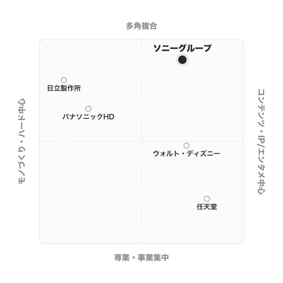 ソニーグループ のポジショニングマップ