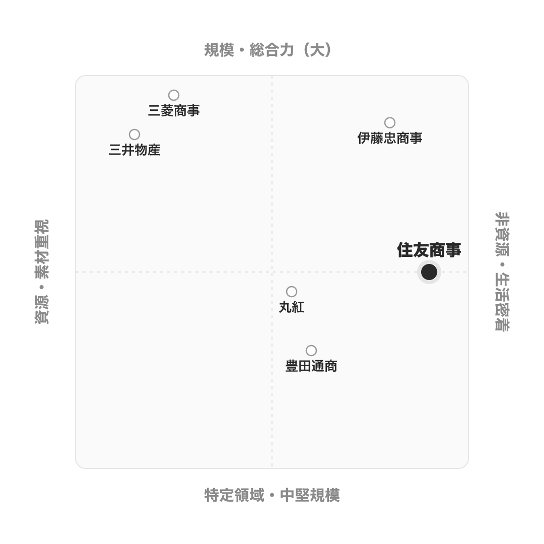 住友商事 のポジショニングマップ