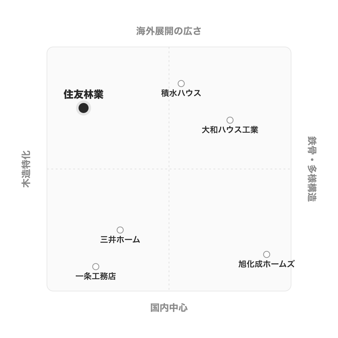 住友林業 のポジショニングマップ