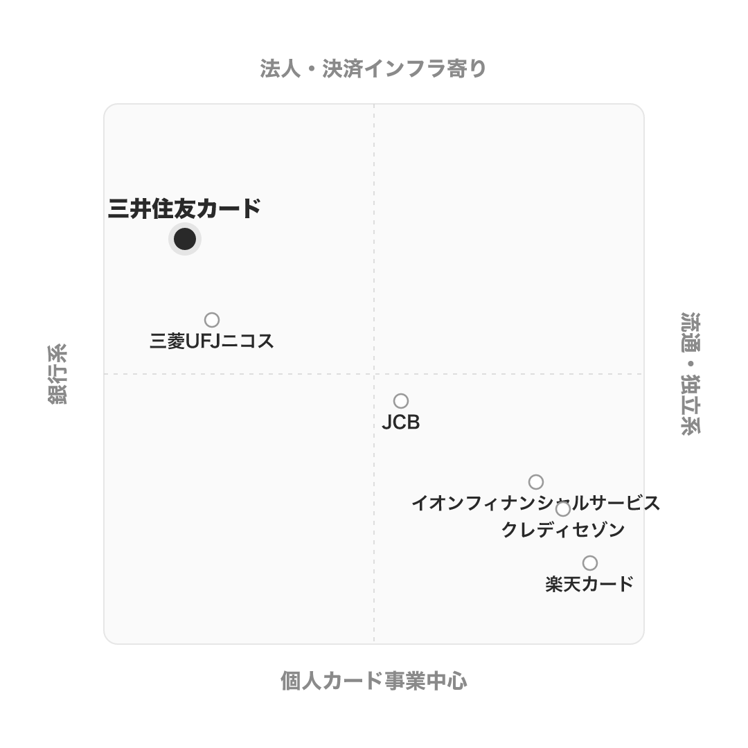三井住友カード のポジショニングマップ
