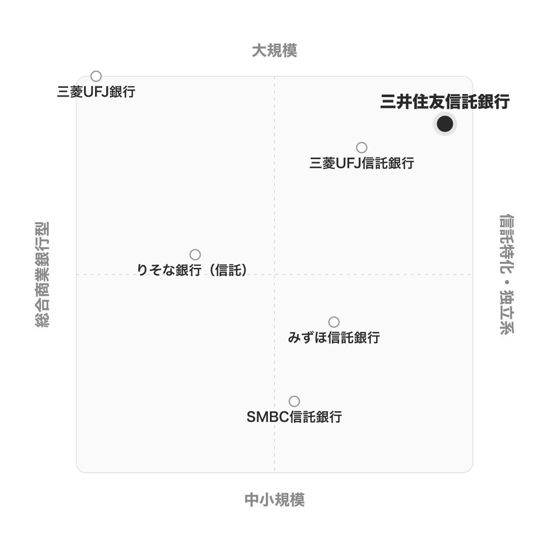 三井住友信託銀行 のポジショニングマップ