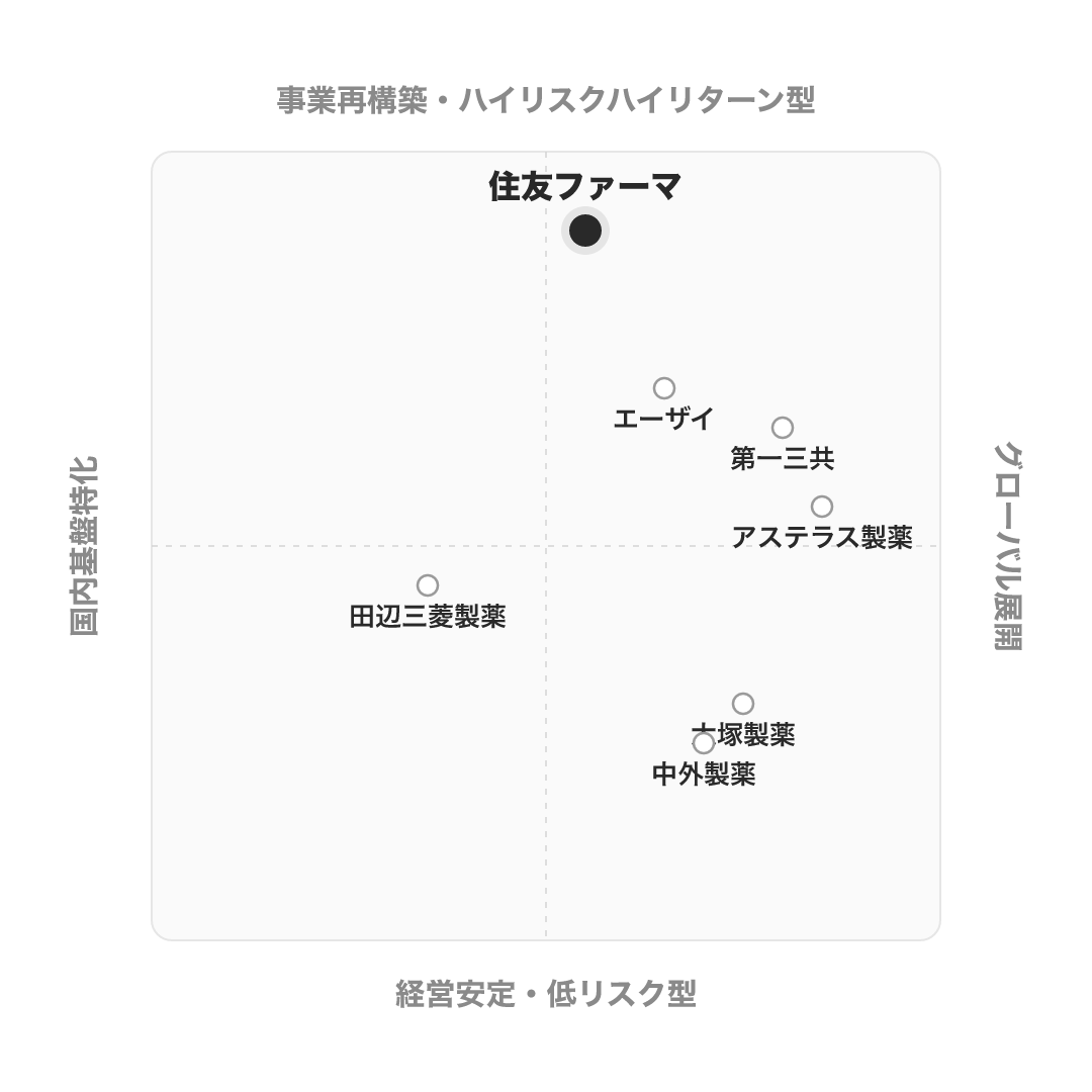 住友ファーマ のポジショニングマップ