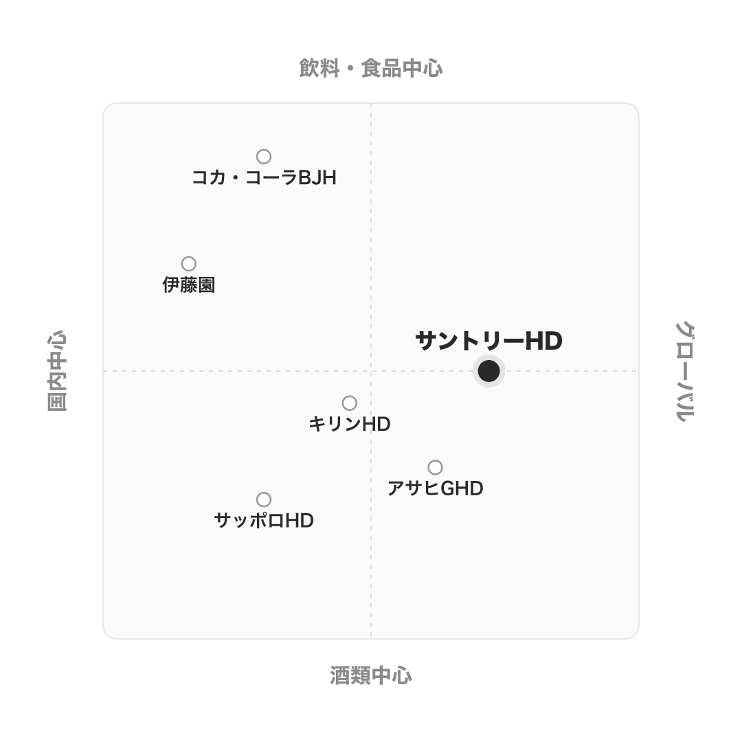 サントリーホールディングス のポジショニングマップ