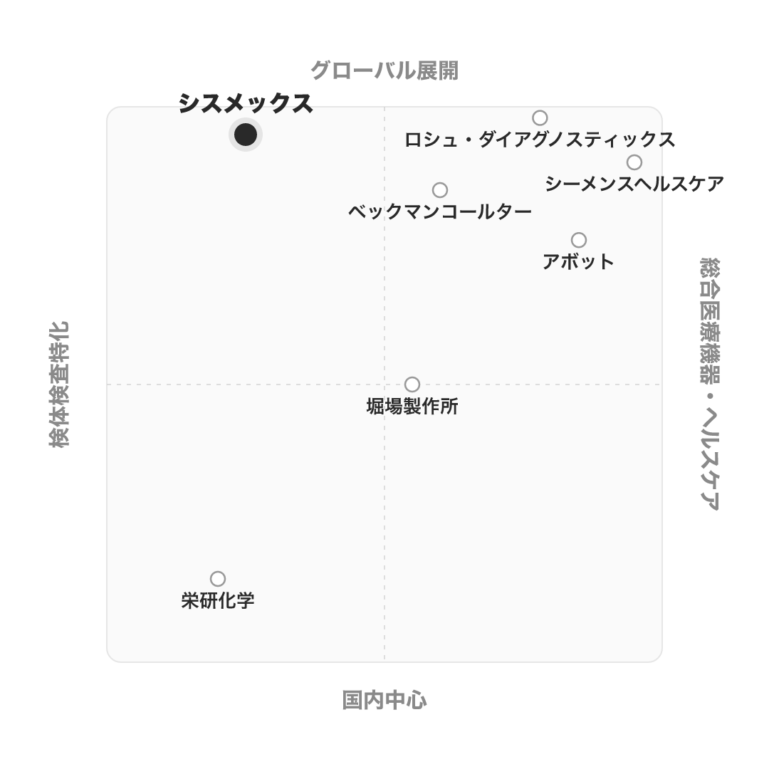 シスメックス のポジショニングマップ