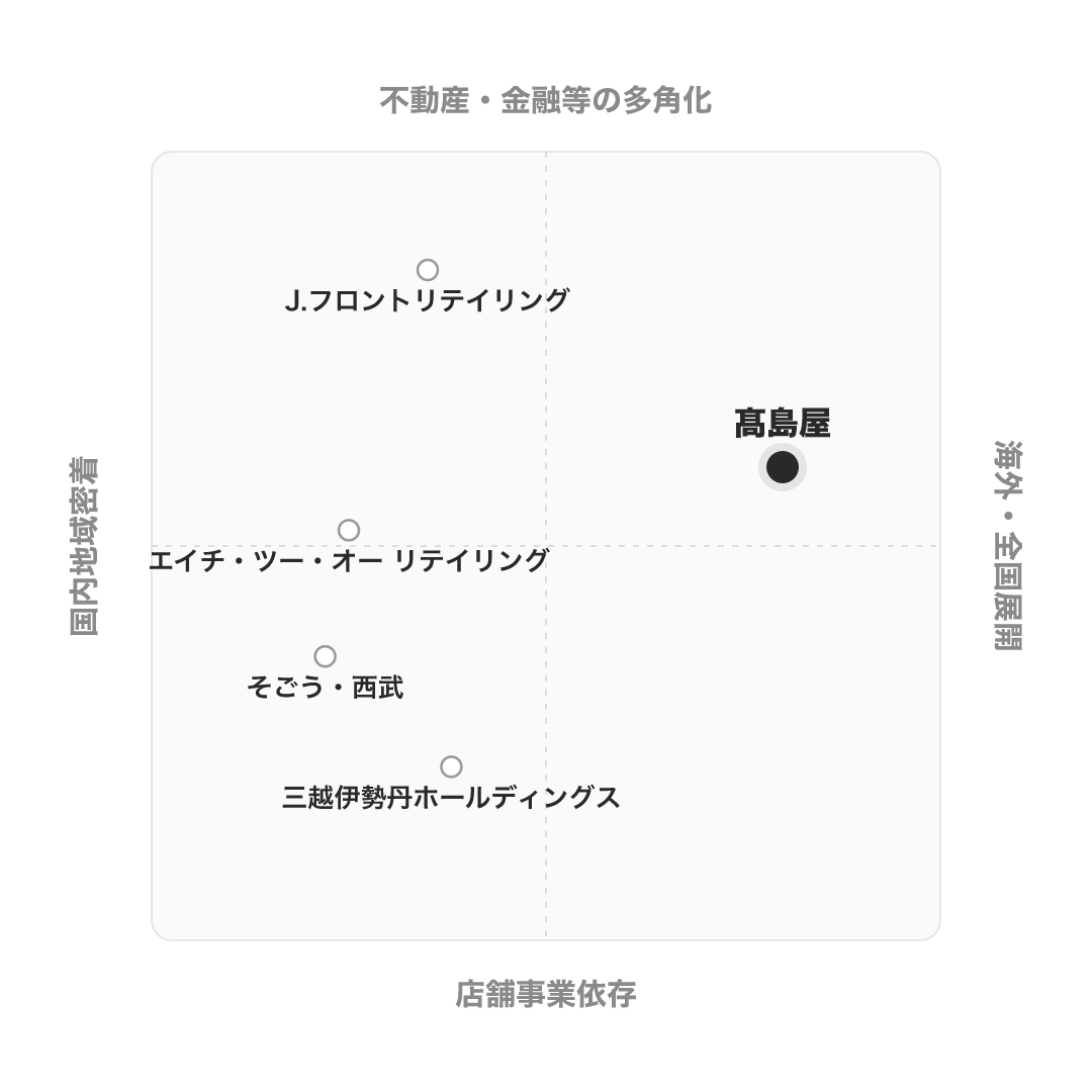 株式会社髙島屋 のポジショニングマップ