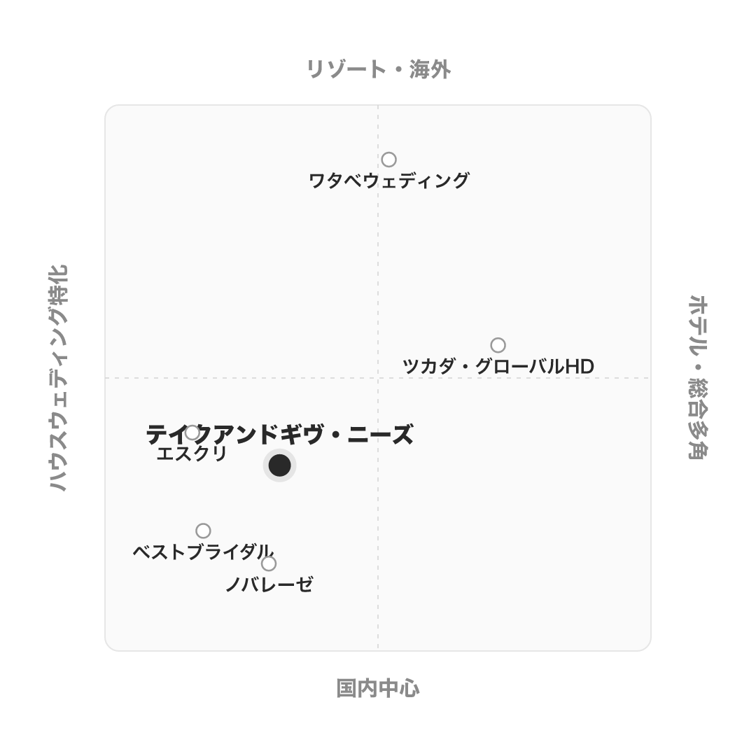 テイクアンドギヴ・ニーズの競合の中での立ち位置