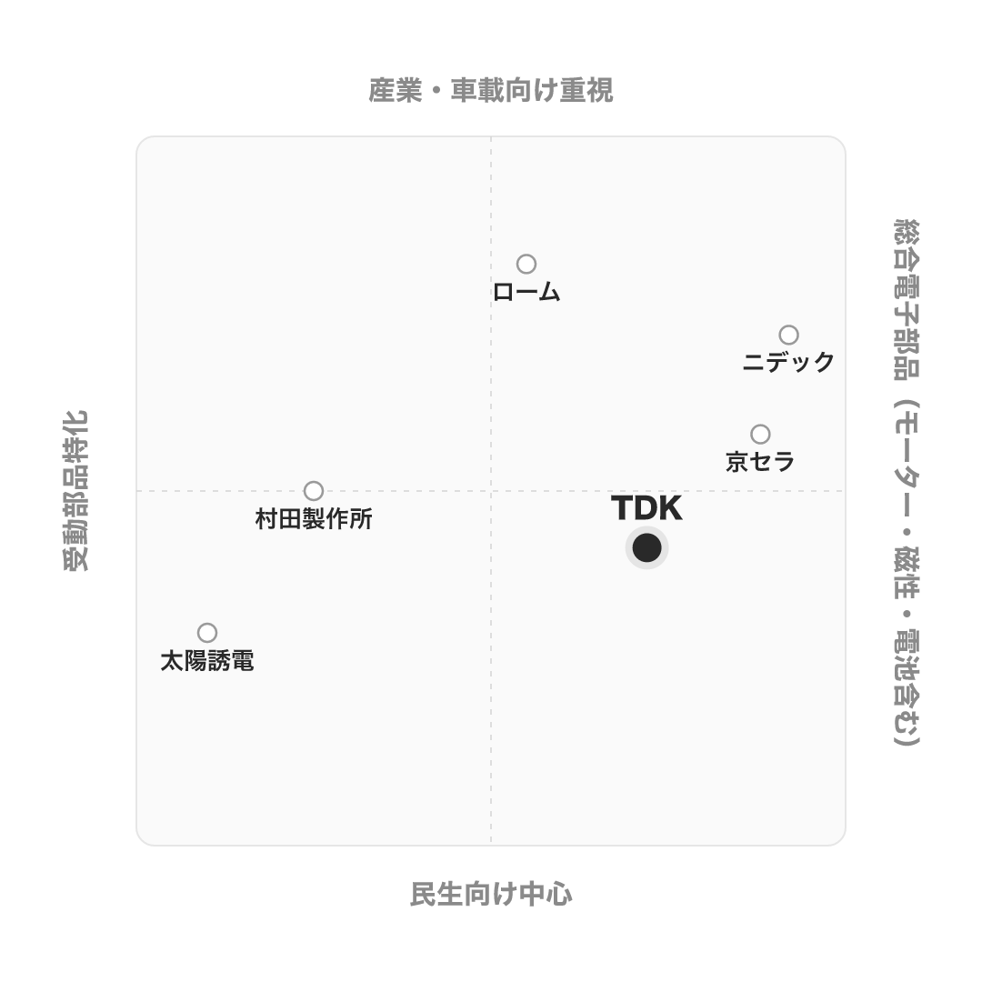 TDK のポジショニングマップ