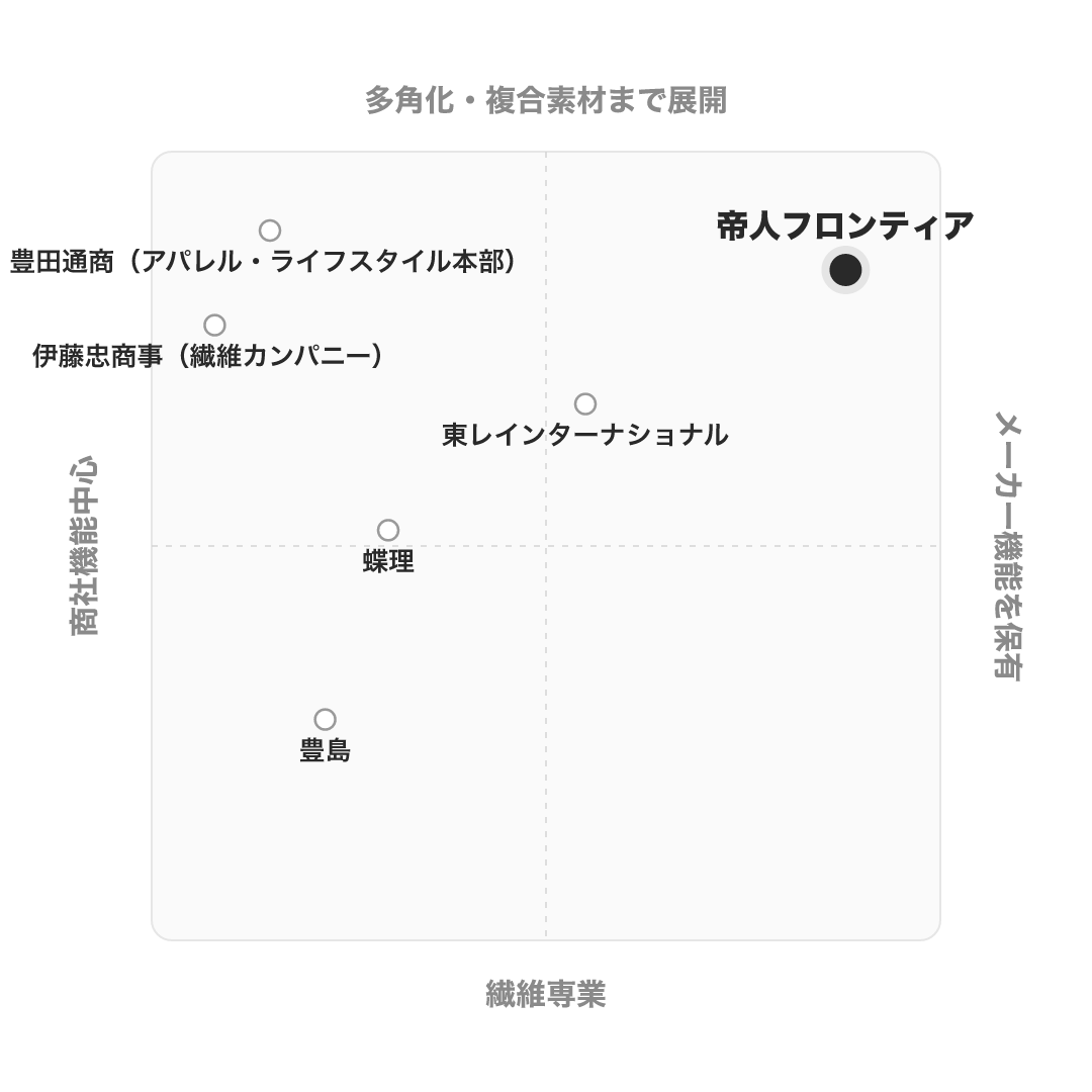 帝人フロンティア のポジショニングマップ