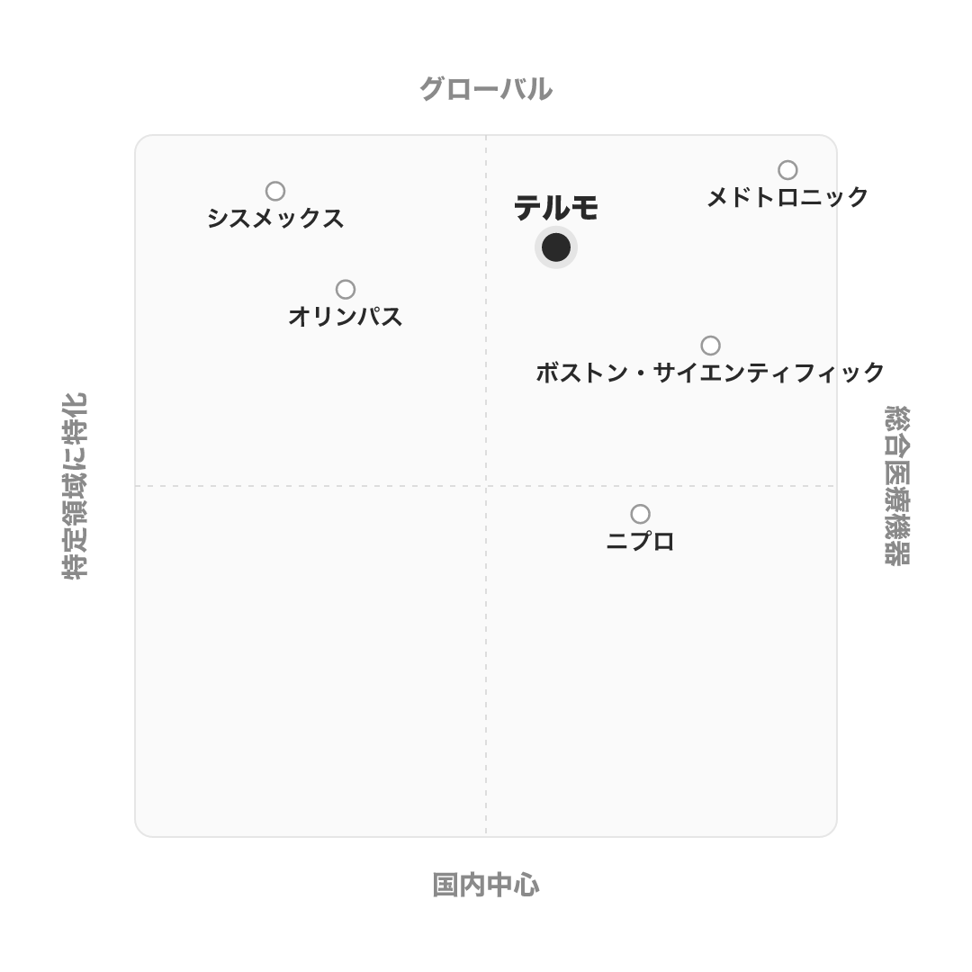 テルモ株式会社の競合の中での立ち位置