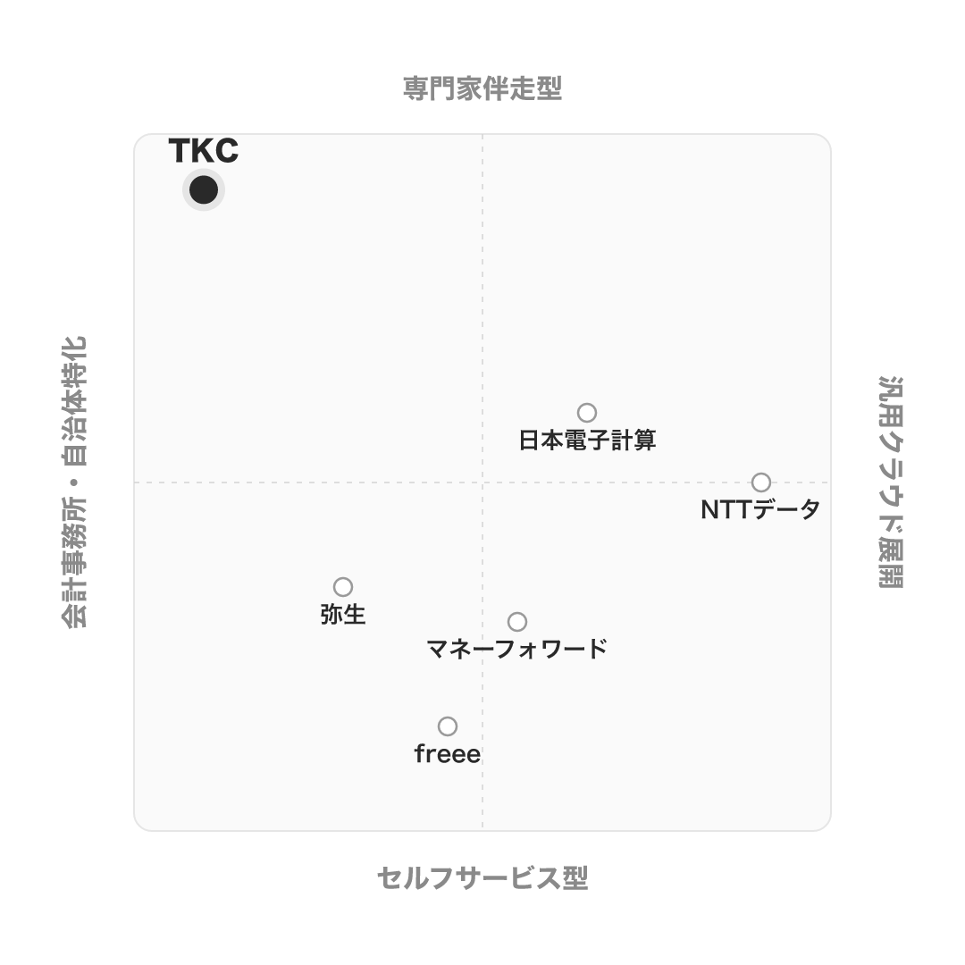 TKC のポジショニングマップ