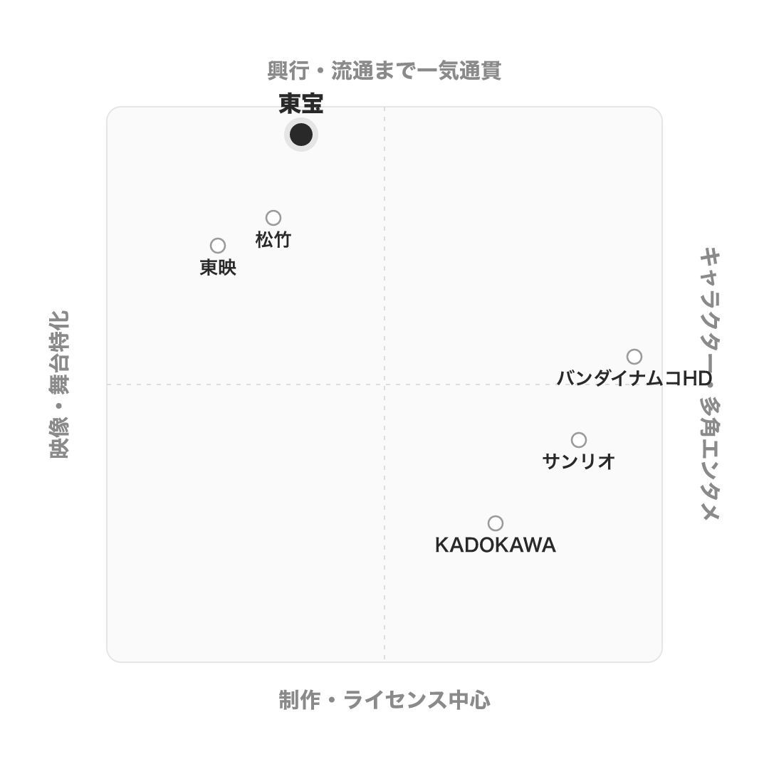 東宝 のポジショニングマップ