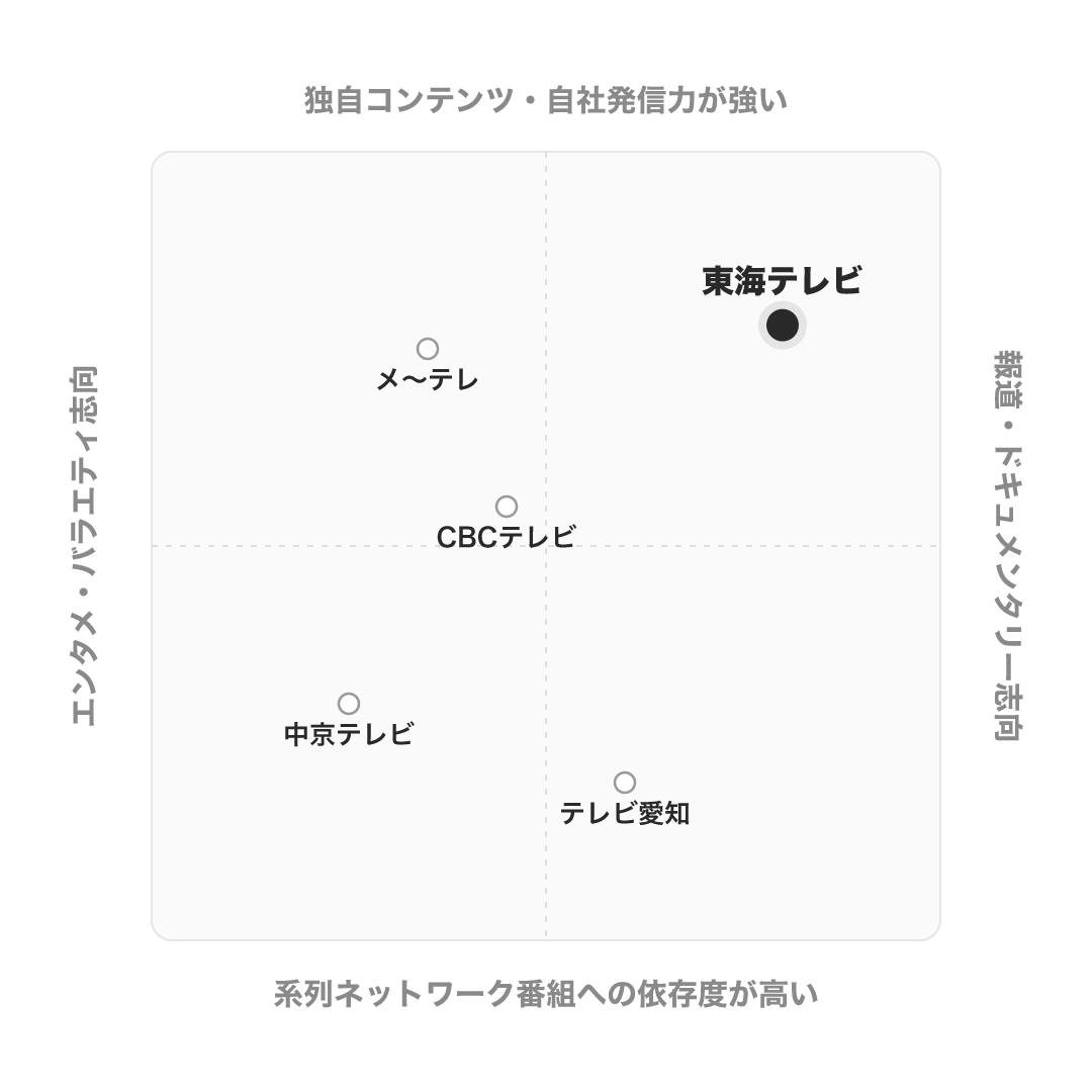 東海テレビ のポジショニングマップ