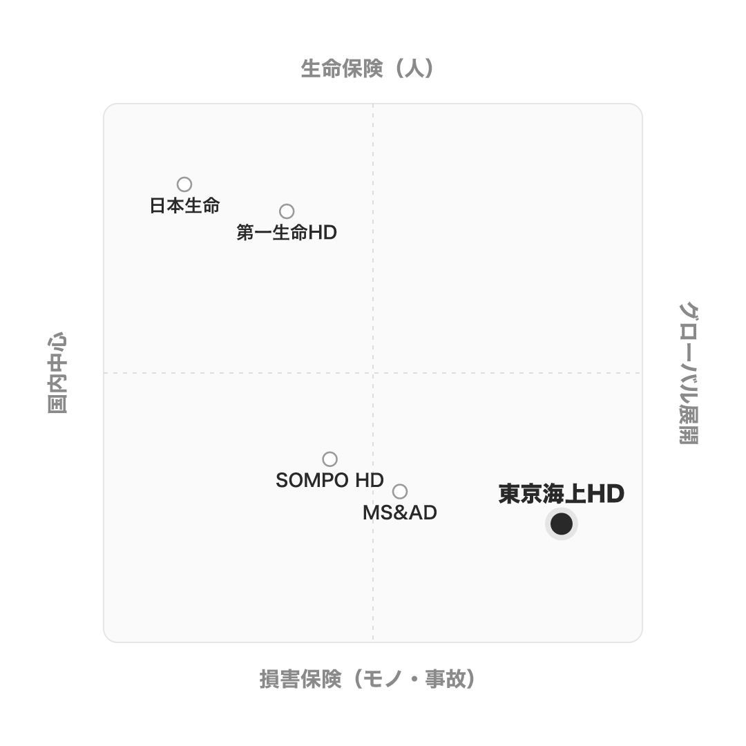 東京海上日動火災保険 のポジショニングマップ