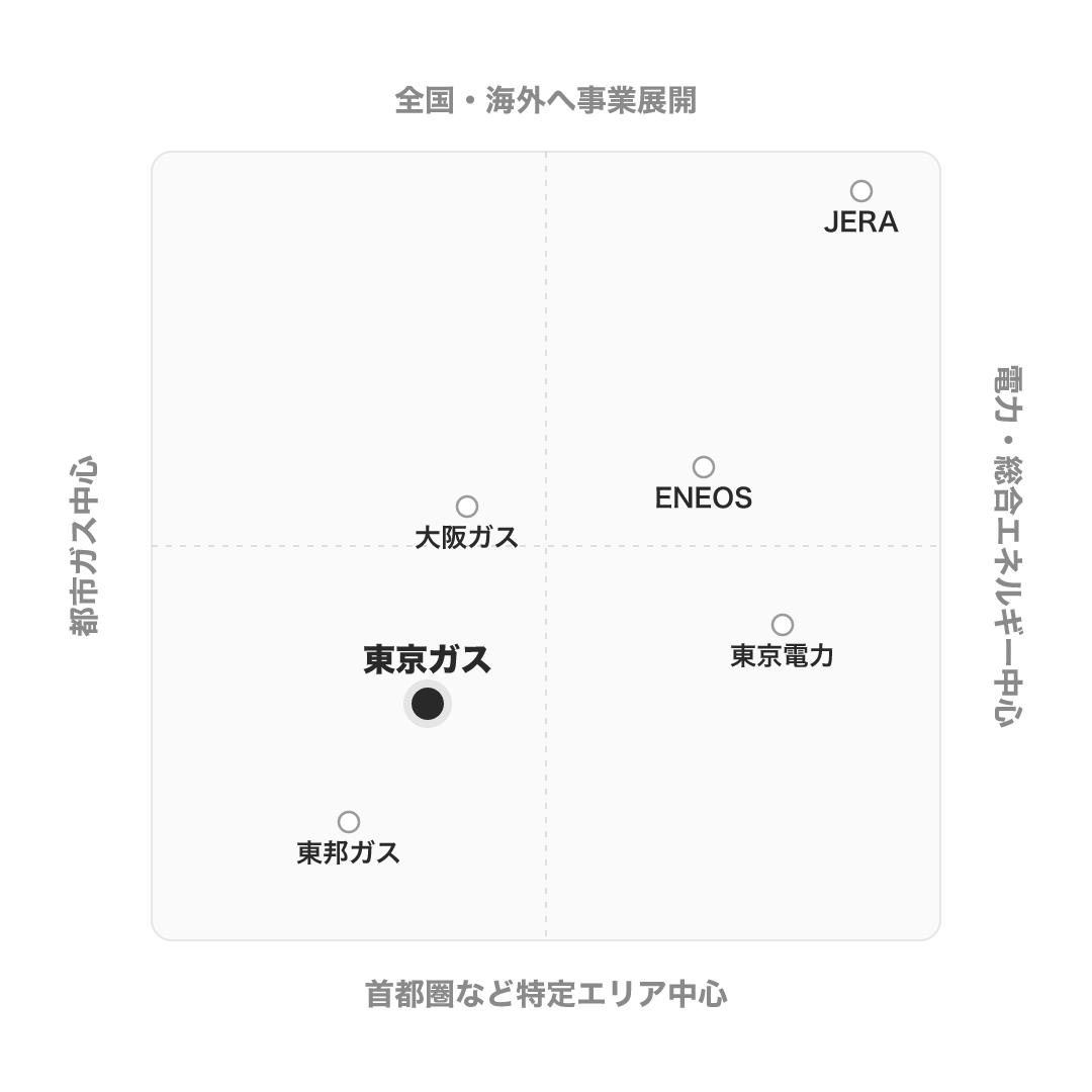 東京瓦斯株式会社(東京ガス) のポジショニングマップ