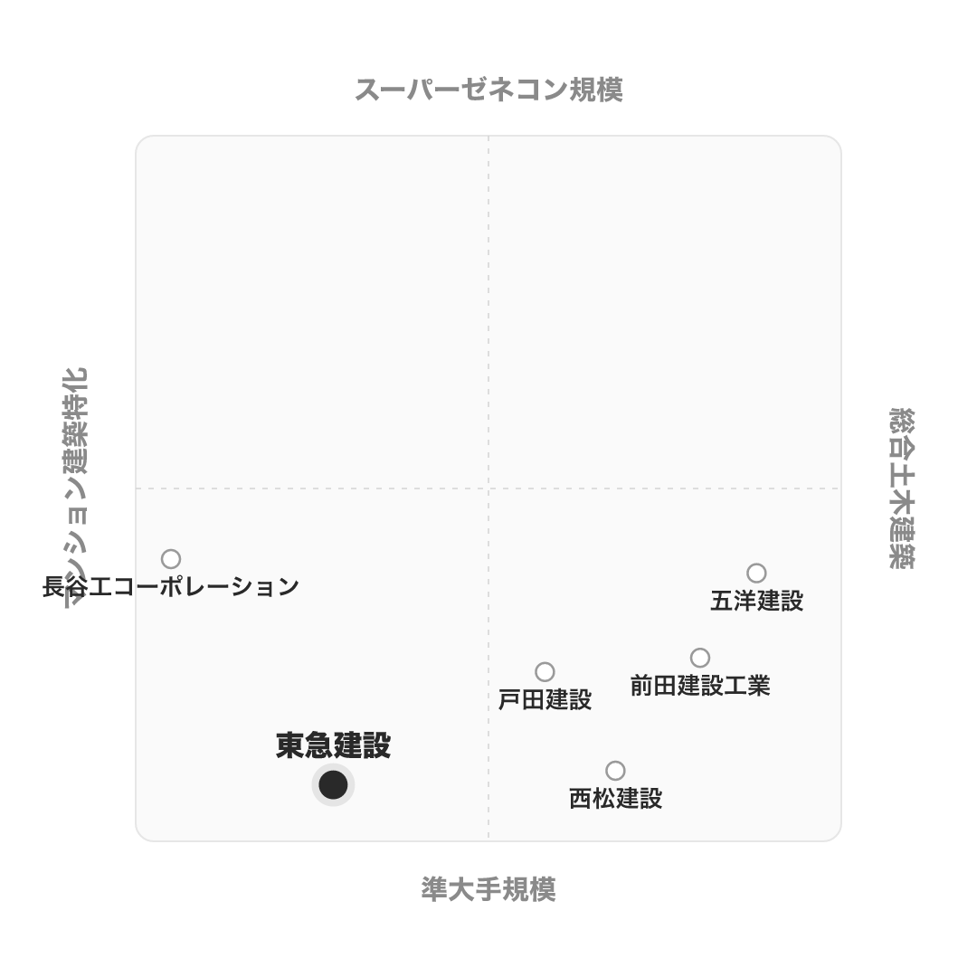 東急建設 のポジショニングマップ