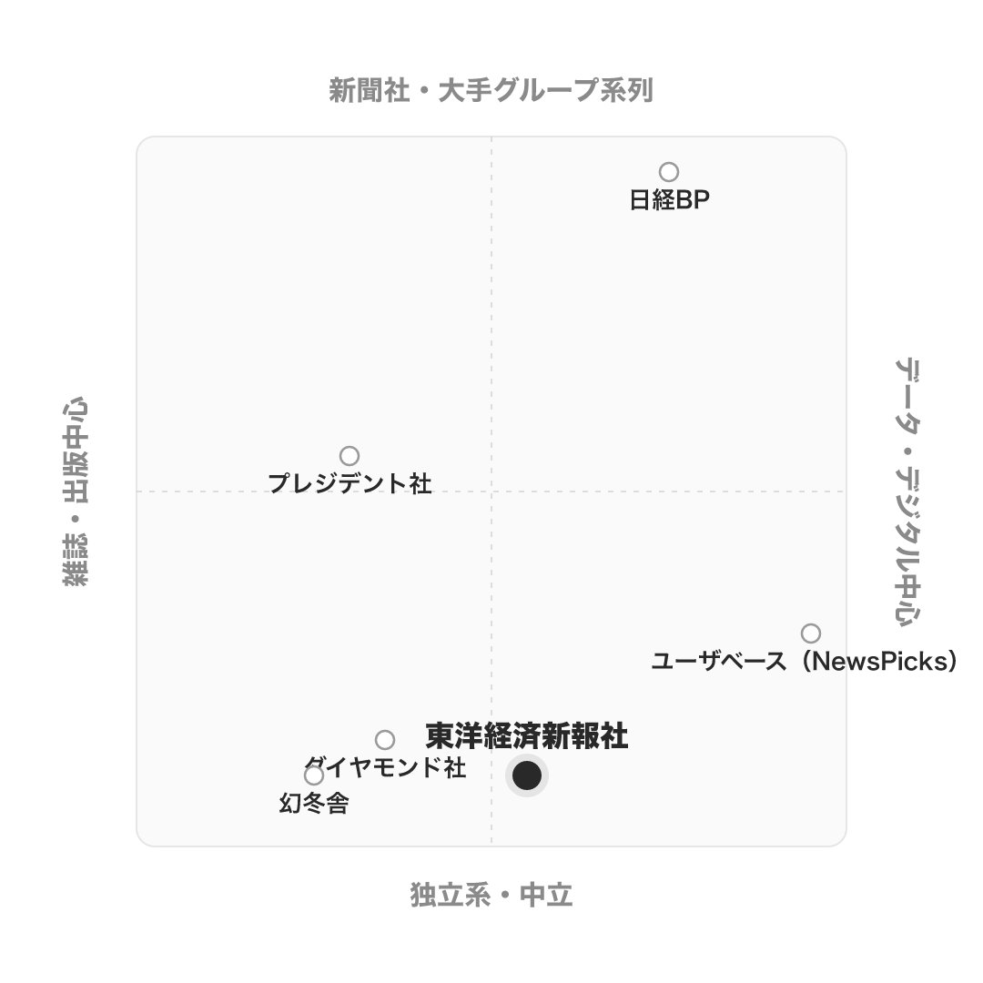 東洋経済新報社 のポジショニングマップ
