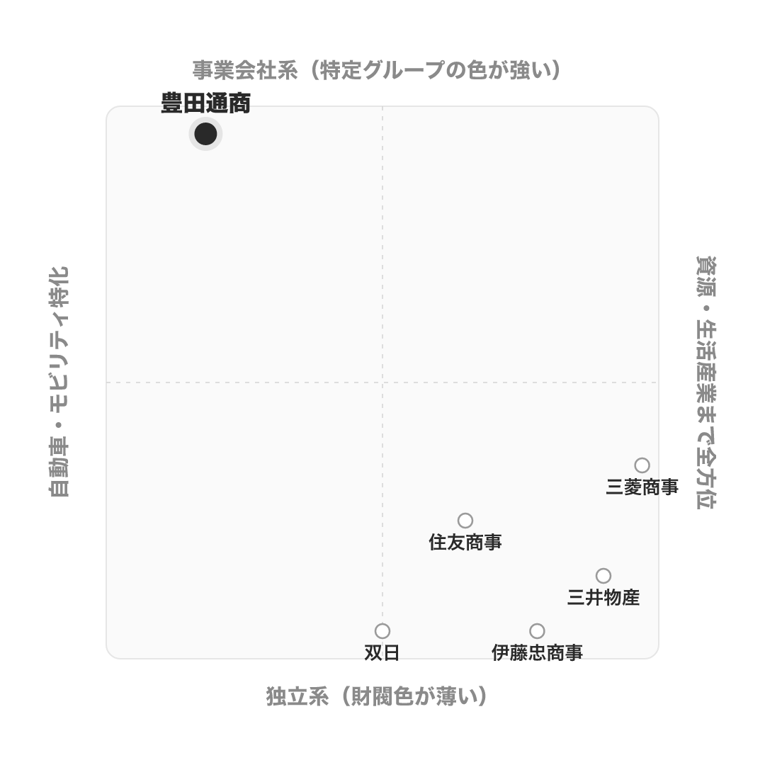 豊田通商 のポジショニングマップ