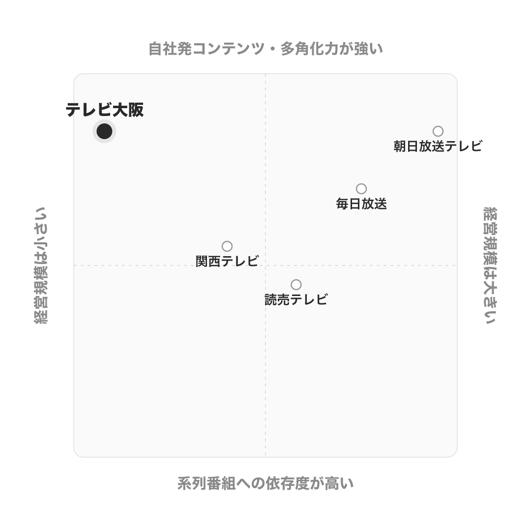 テレビ大阪 のポジショニングマップ