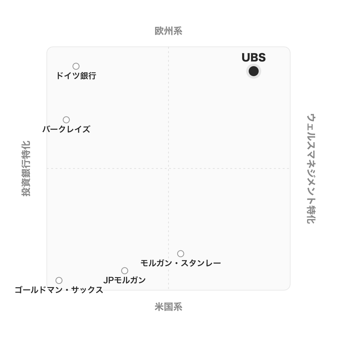 UBS のポジショニングマップ