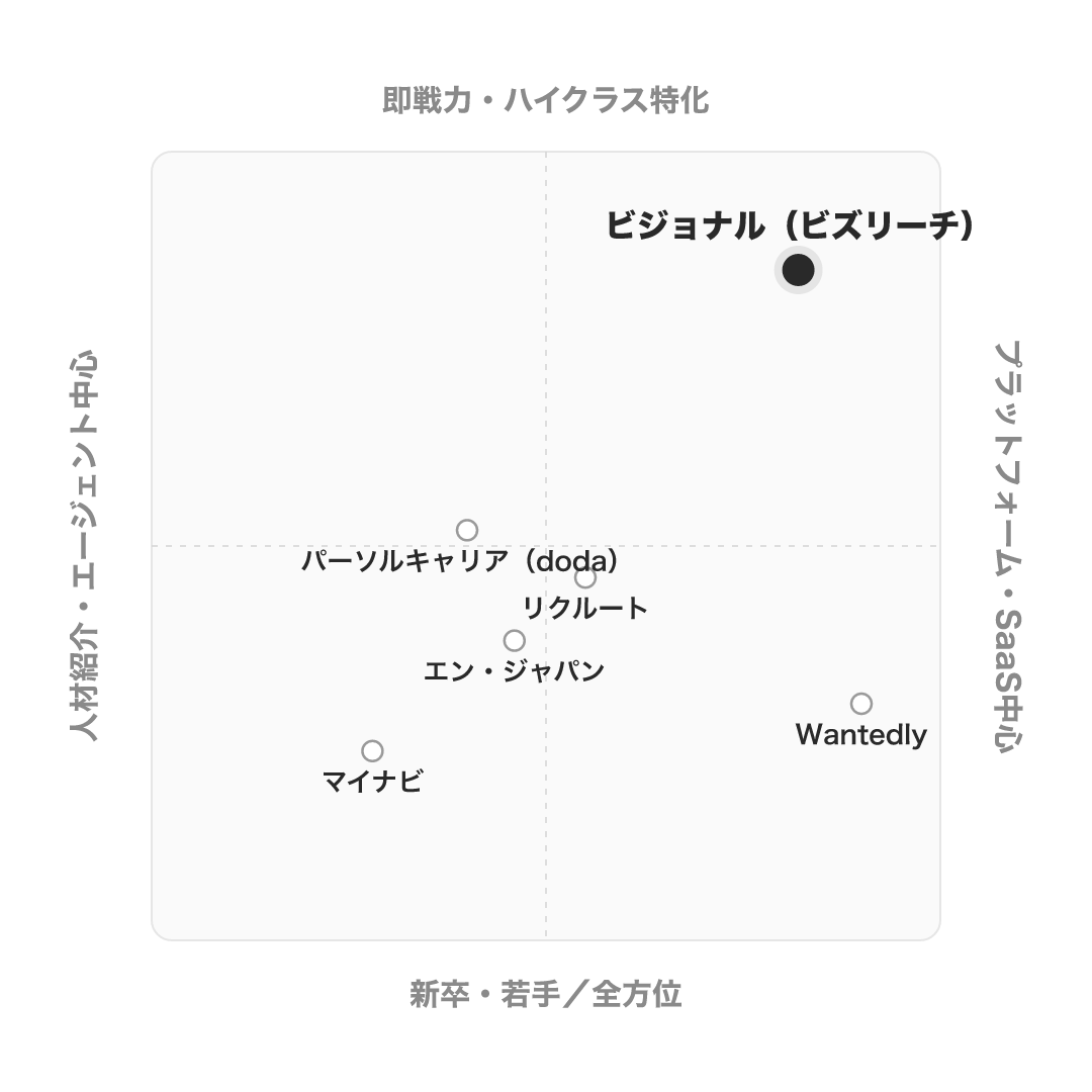 ビジョナル株式会社(ビズリーチ) のポジショニングマップ