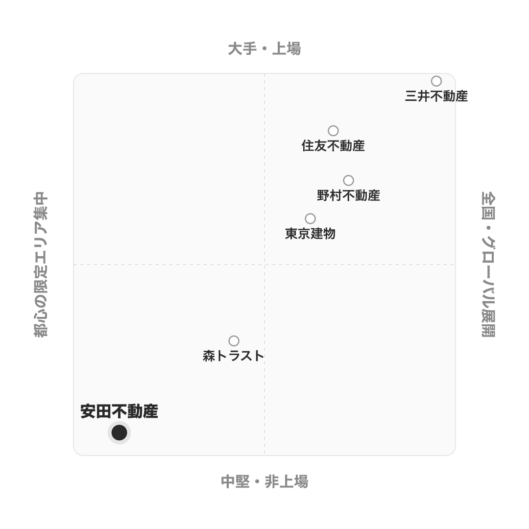 安田不動産 のポジショニングマップ