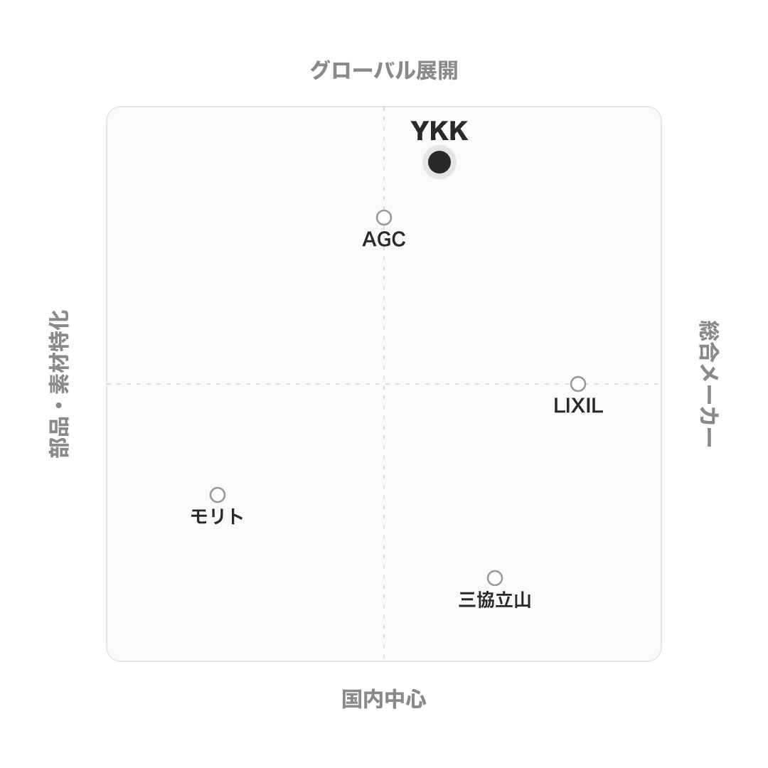YKK のポジショニングマップ