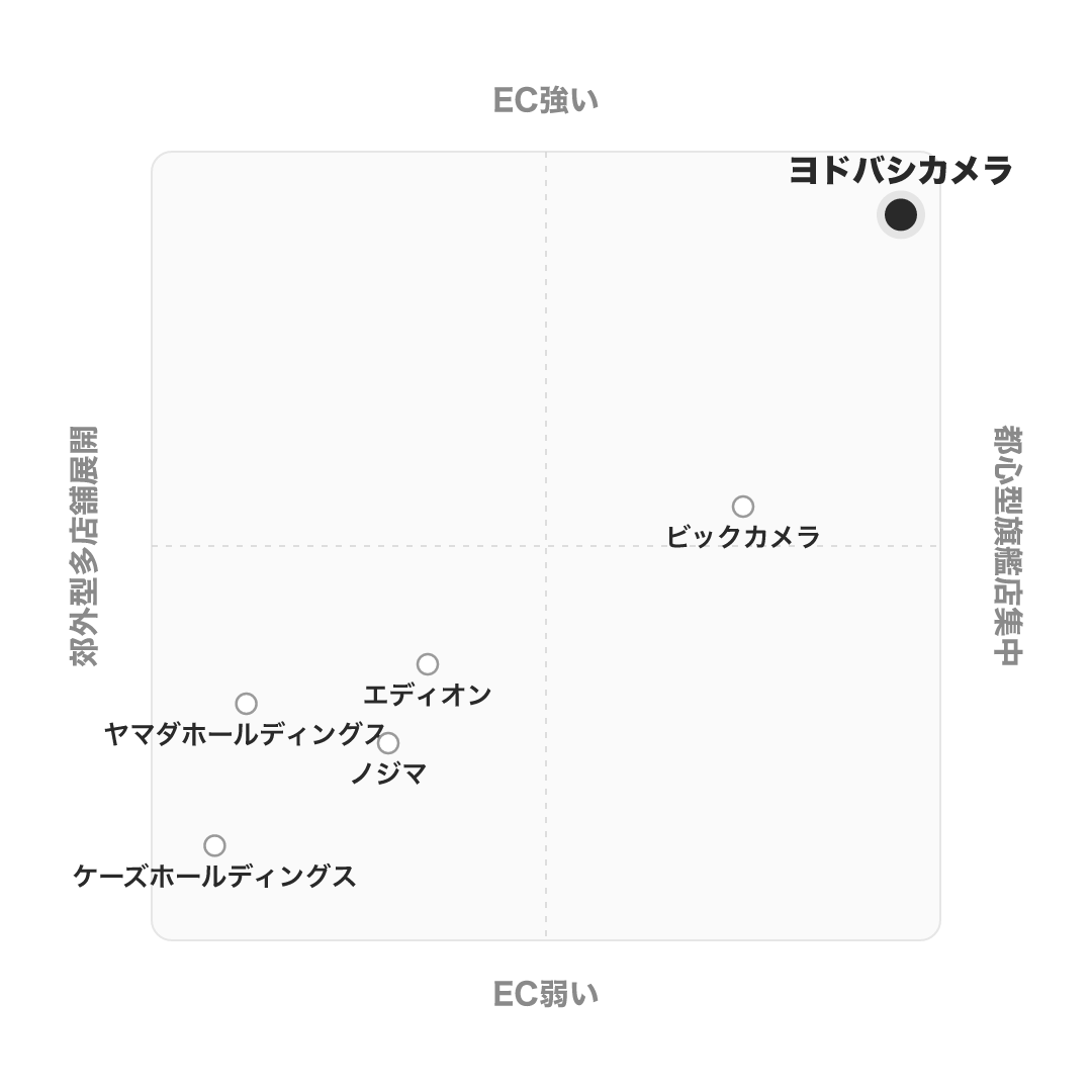 株式会社ヨドバシカメラ のポジショニングマップ