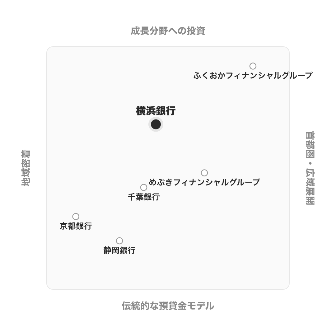 横浜銀行 のポジショニングマップ