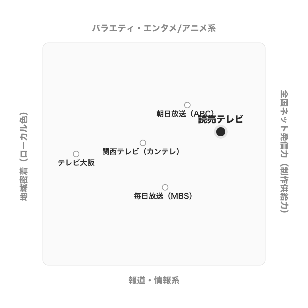 読売テレビ のポジショニングマップ