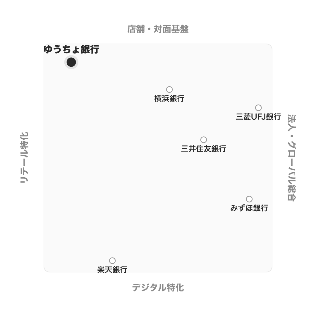 ゆうちょ銀行 のポジショニングマップ