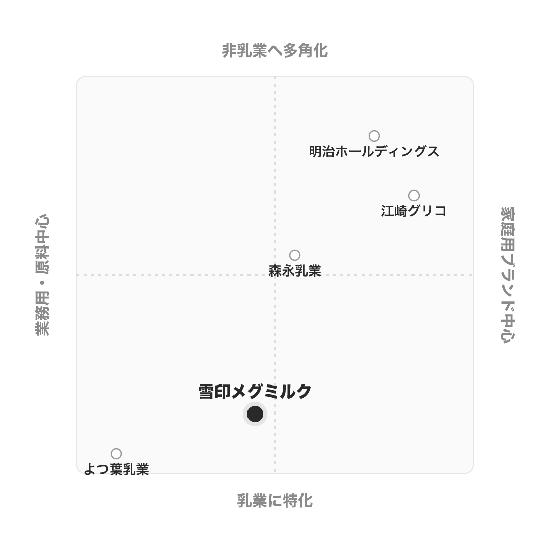雪印メグミルク のポジショニングマップ
